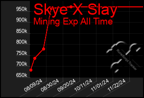 Total Graph of Skye X Slay