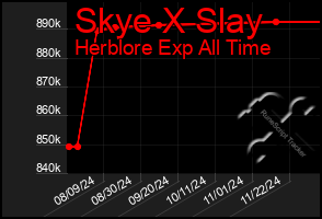 Total Graph of Skye X Slay