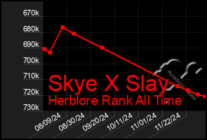 Total Graph of Skye X Slay