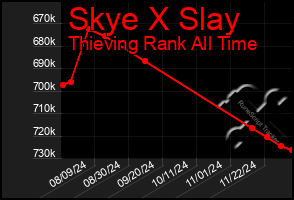 Total Graph of Skye X Slay