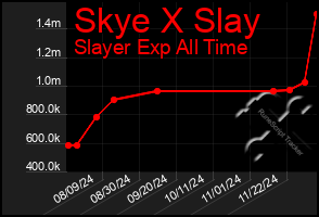 Total Graph of Skye X Slay