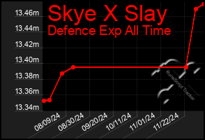 Total Graph of Skye X Slay