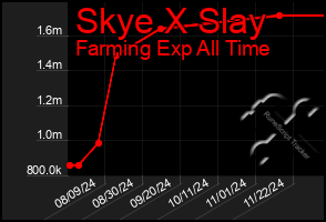 Total Graph of Skye X Slay