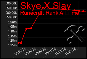 Total Graph of Skye X Slay