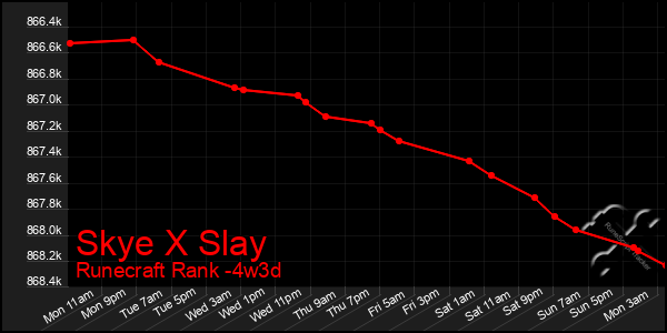 Last 31 Days Graph of Skye X Slay