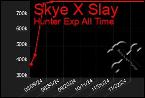 Total Graph of Skye X Slay