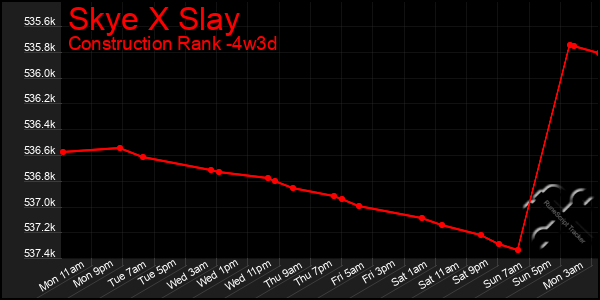 Last 31 Days Graph of Skye X Slay