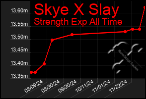 Total Graph of Skye X Slay