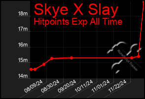 Total Graph of Skye X Slay