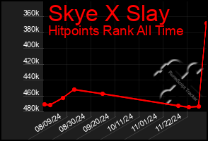 Total Graph of Skye X Slay