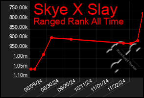 Total Graph of Skye X Slay