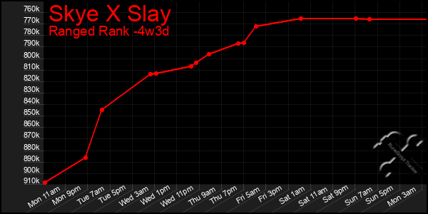 Last 31 Days Graph of Skye X Slay