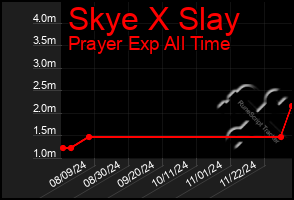 Total Graph of Skye X Slay