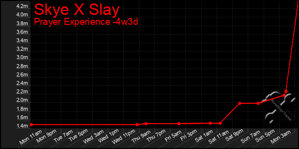 Last 31 Days Graph of Skye X Slay