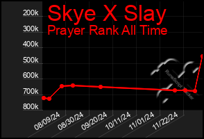 Total Graph of Skye X Slay