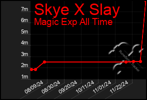 Total Graph of Skye X Slay