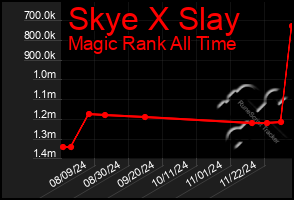 Total Graph of Skye X Slay