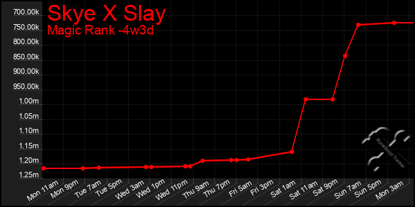 Last 31 Days Graph of Skye X Slay