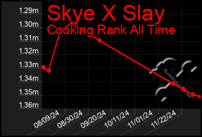 Total Graph of Skye X Slay