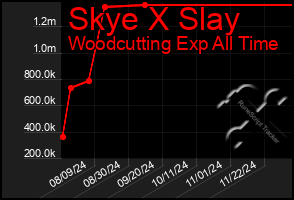 Total Graph of Skye X Slay