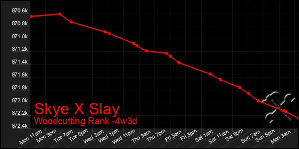 Last 31 Days Graph of Skye X Slay