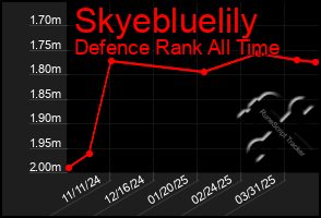 Total Graph of Skyebluelily