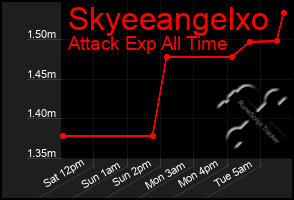 Total Graph of Skyeeangelxo