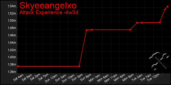 Last 31 Days Graph of Skyeeangelxo