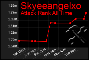 Total Graph of Skyeeangelxo