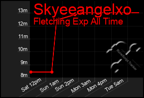 Total Graph of Skyeeangelxo