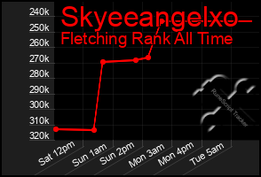 Total Graph of Skyeeangelxo