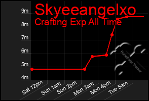 Total Graph of Skyeeangelxo