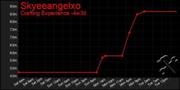 Last 31 Days Graph of Skyeeangelxo