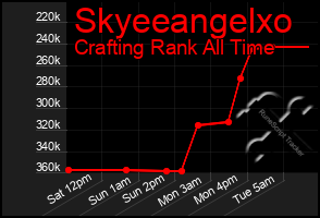 Total Graph of Skyeeangelxo
