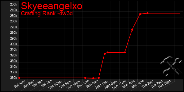 Last 31 Days Graph of Skyeeangelxo