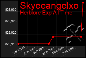 Total Graph of Skyeeangelxo