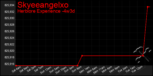 Last 31 Days Graph of Skyeeangelxo