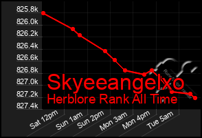 Total Graph of Skyeeangelxo