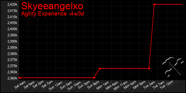 Last 31 Days Graph of Skyeeangelxo