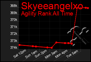 Total Graph of Skyeeangelxo
