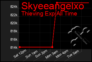 Total Graph of Skyeeangelxo