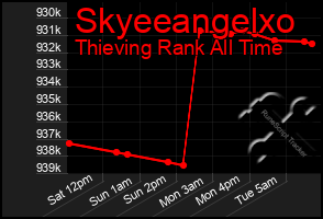 Total Graph of Skyeeangelxo