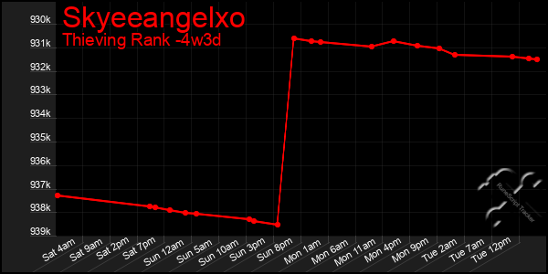 Last 31 Days Graph of Skyeeangelxo