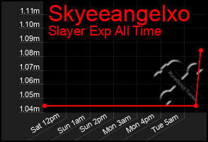 Total Graph of Skyeeangelxo