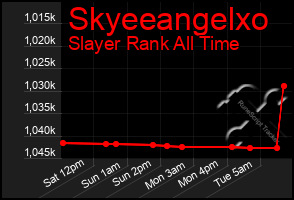 Total Graph of Skyeeangelxo