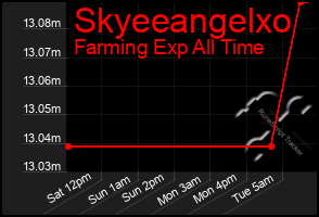 Total Graph of Skyeeangelxo