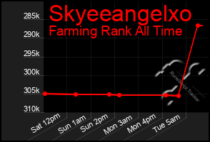 Total Graph of Skyeeangelxo