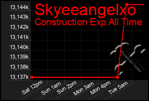 Total Graph of Skyeeangelxo