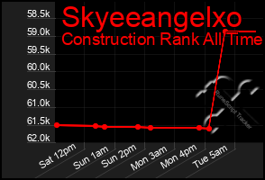 Total Graph of Skyeeangelxo