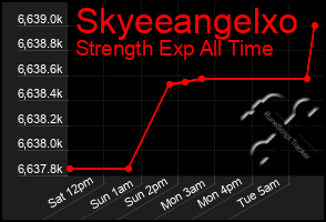 Total Graph of Skyeeangelxo